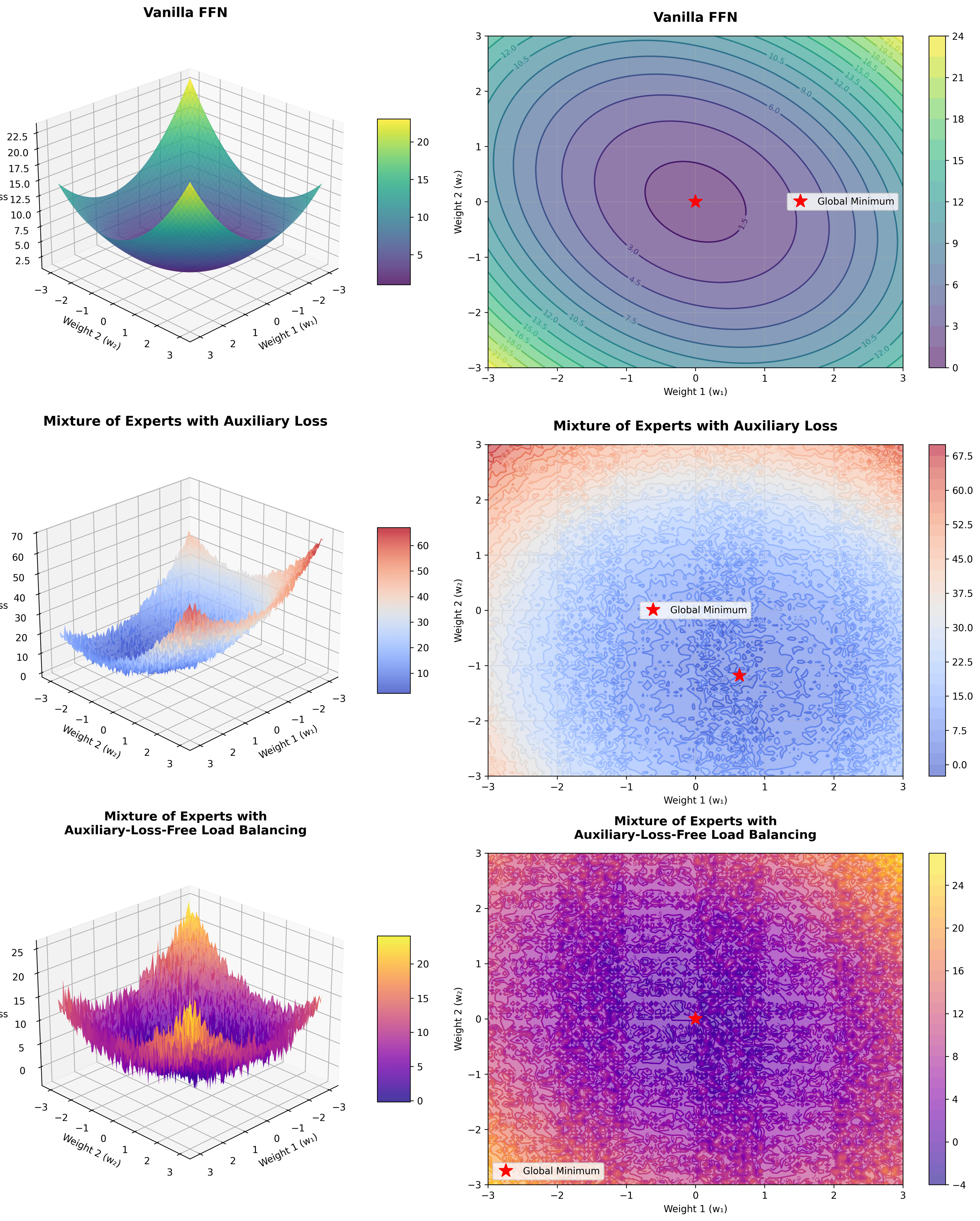 Landscapes of FFN and MoE networks