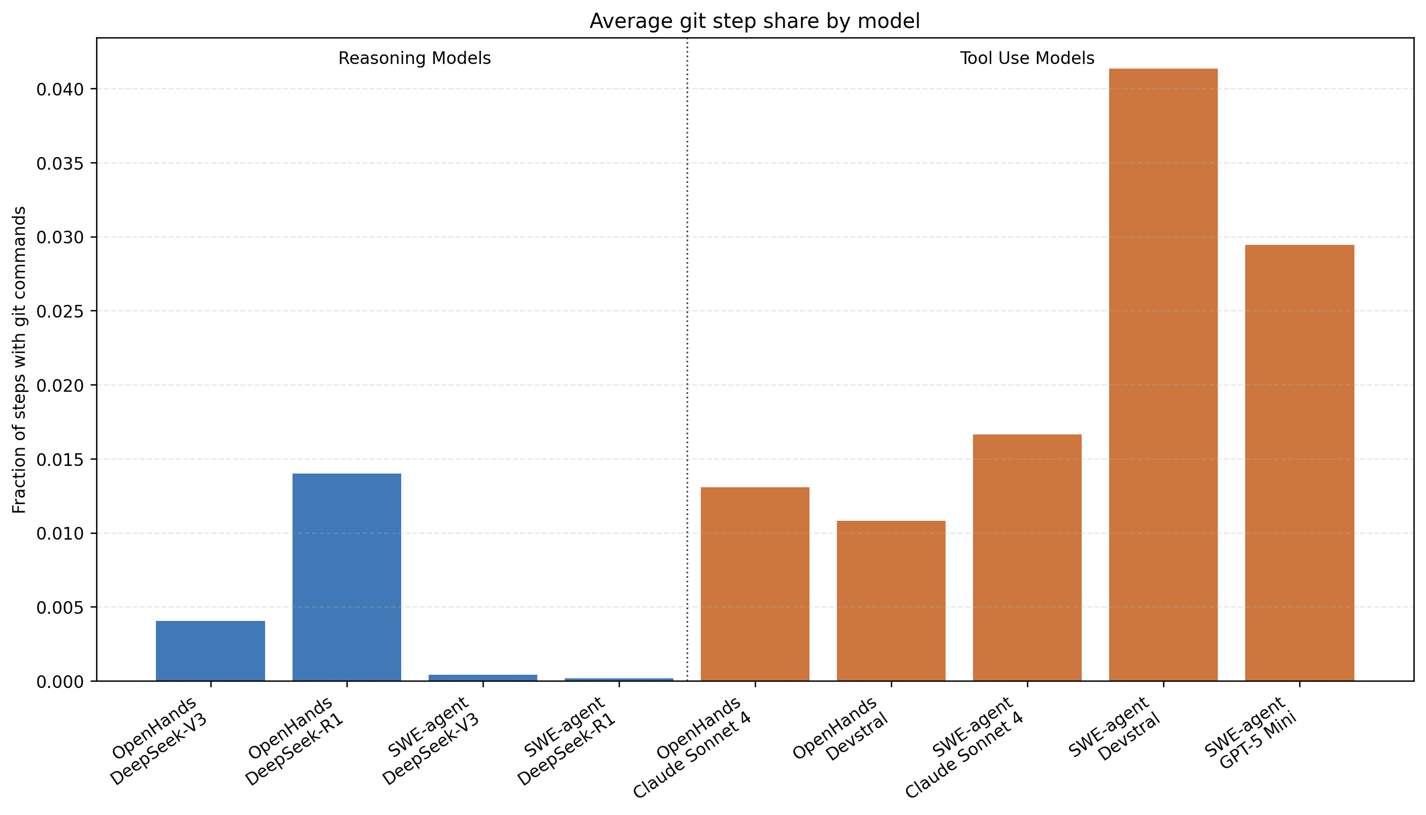 Git command step share by model