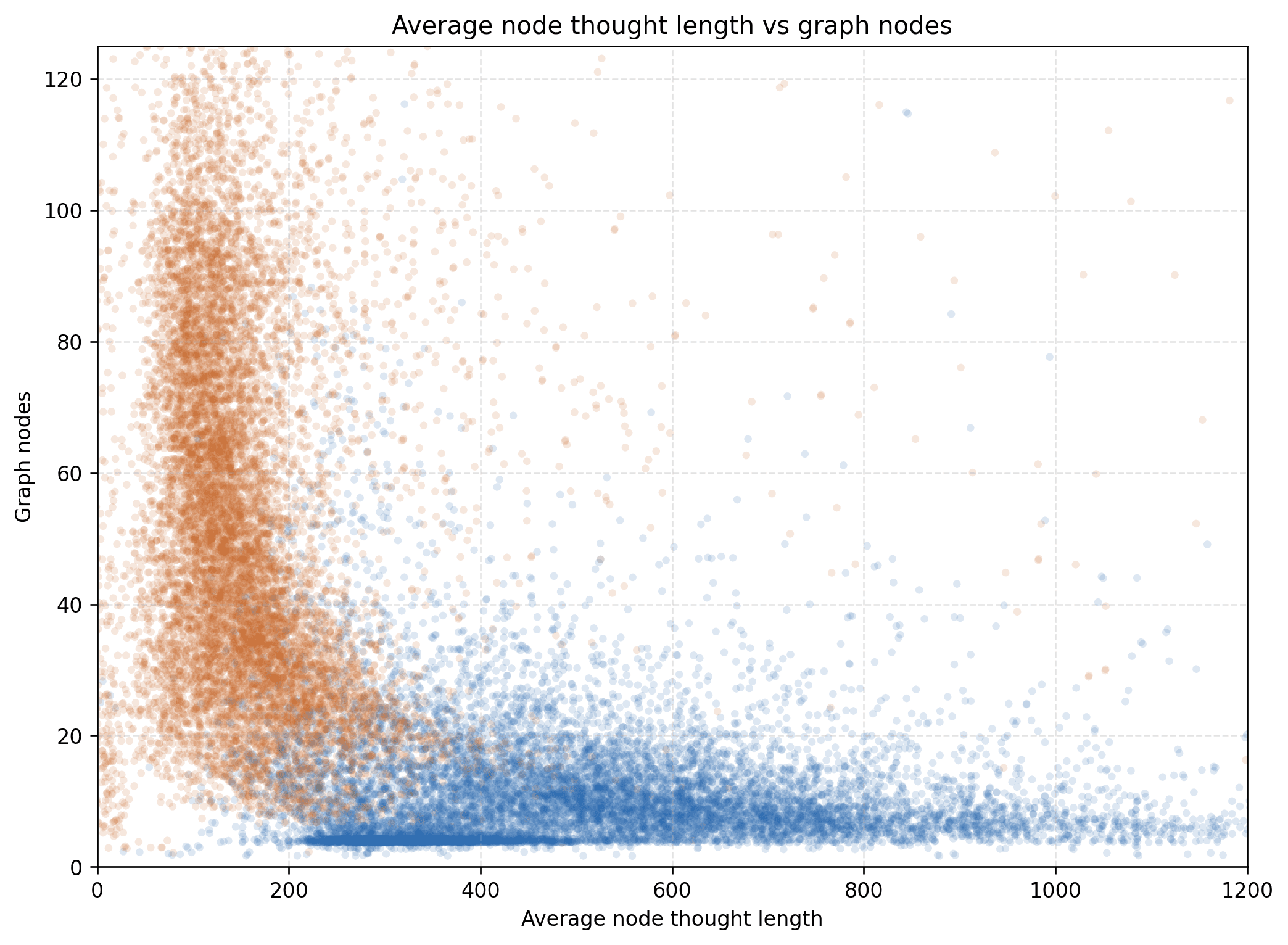 Graph nodes versus node thought length