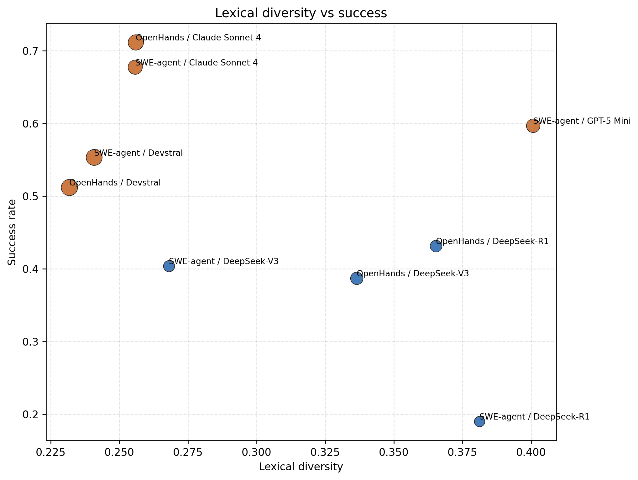 Lexical diversity by model