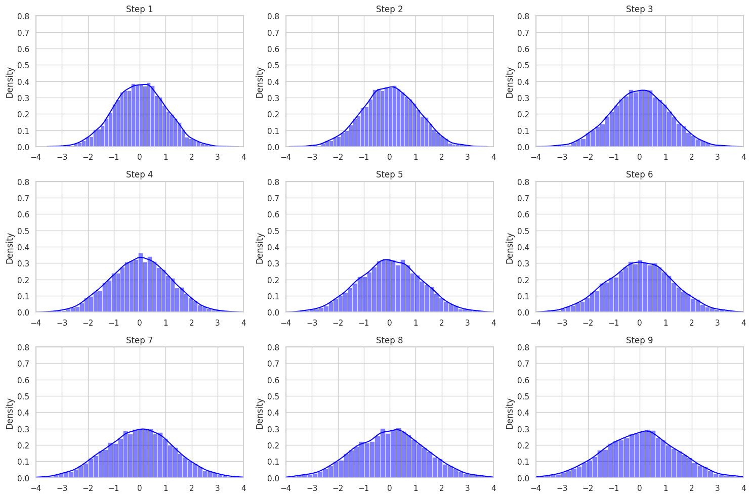 Linear Diffusion Distributions