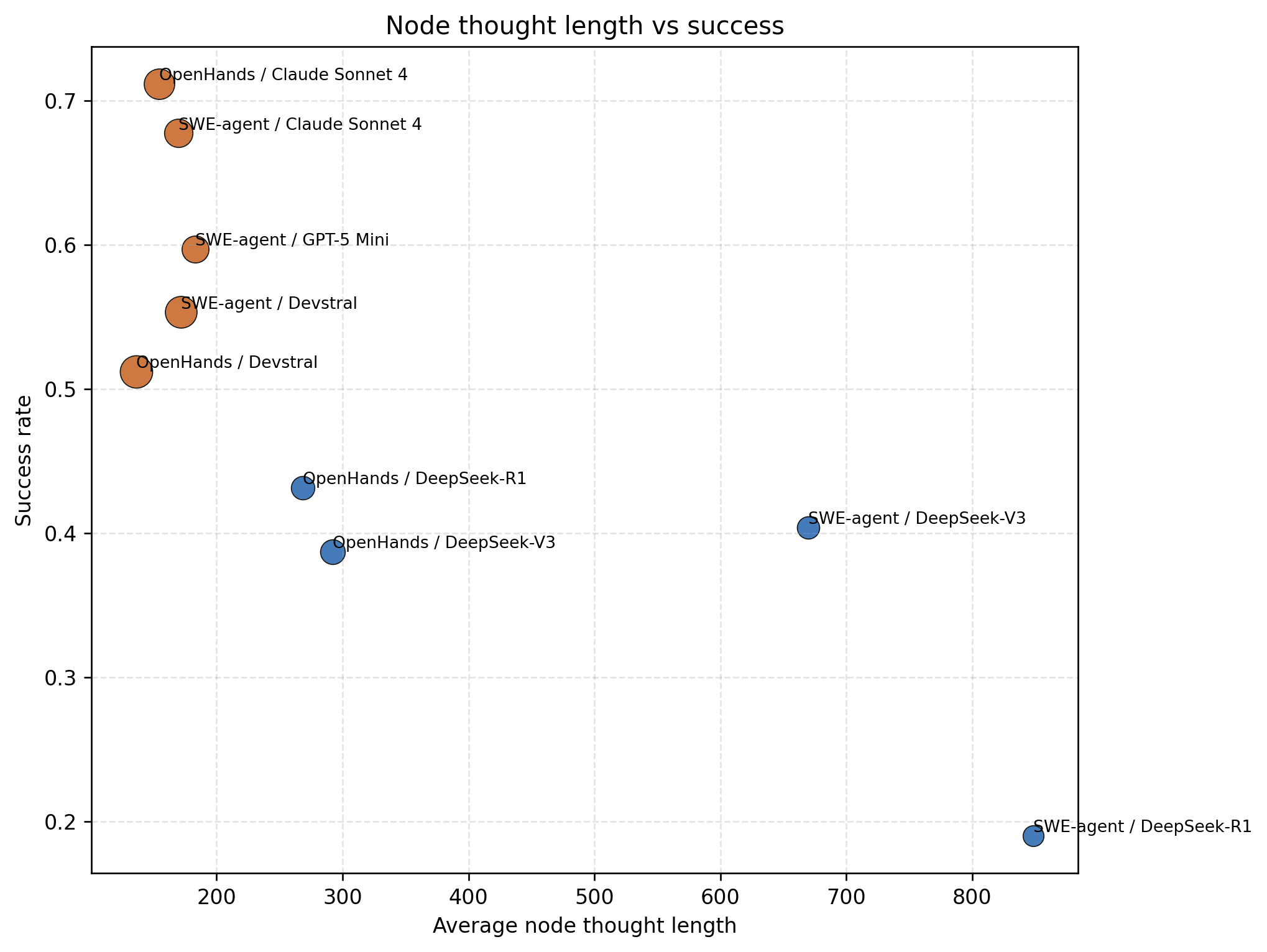 Node thought length versus success