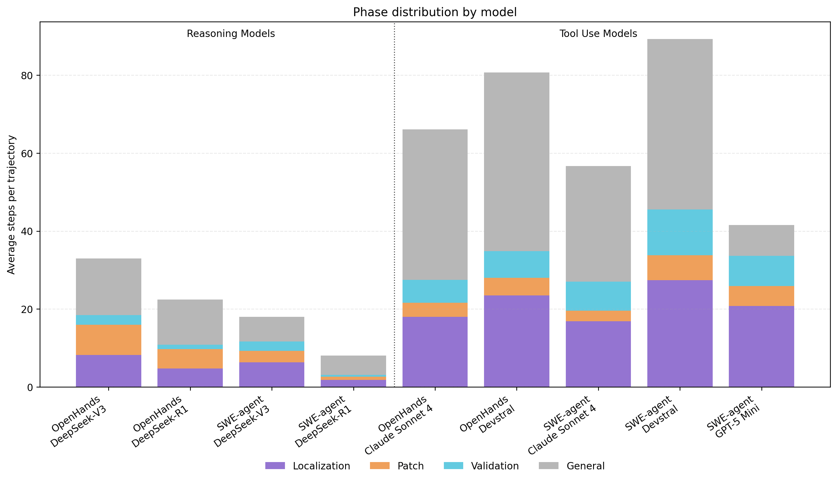 Phase distribution by model count
