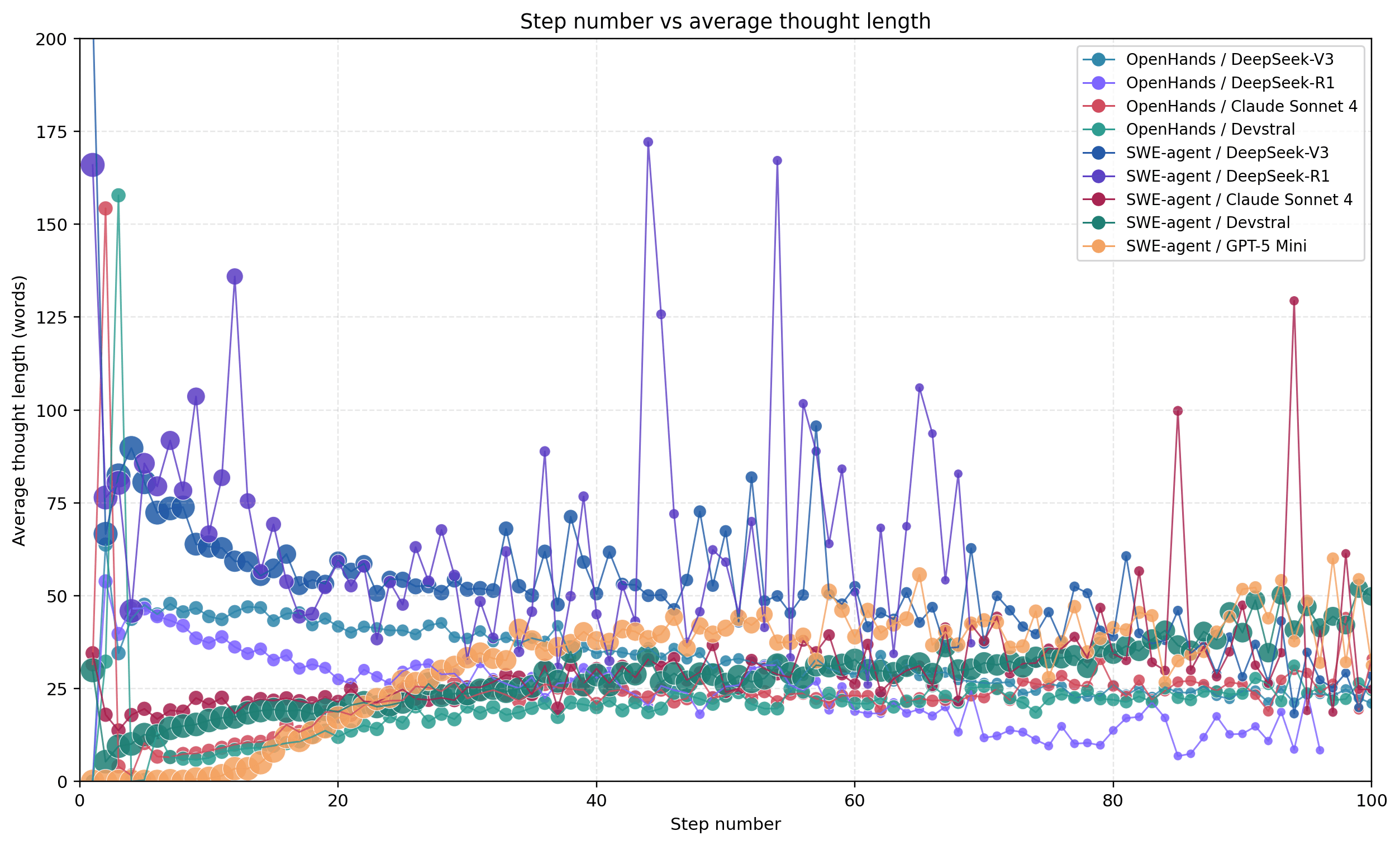 Step number versus average thought length by model